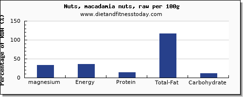 magnesium and nutrition facts in macadamia nuts per 100g